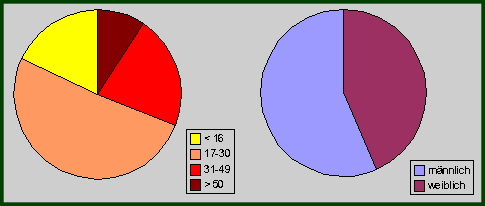Alter und Geschlecht